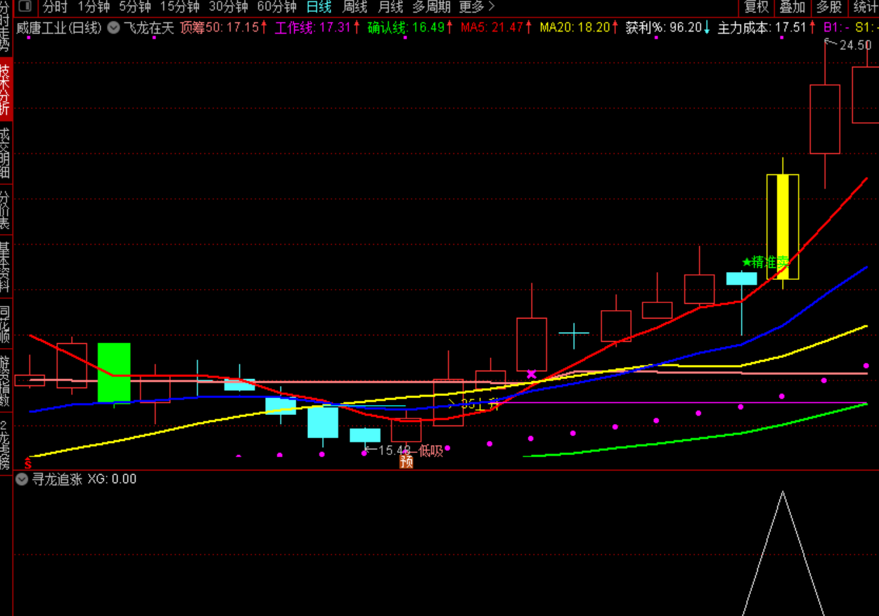 通达信【寻龙追涨】副图/选股公式，综合网上金钻精品指标，源码、贴图