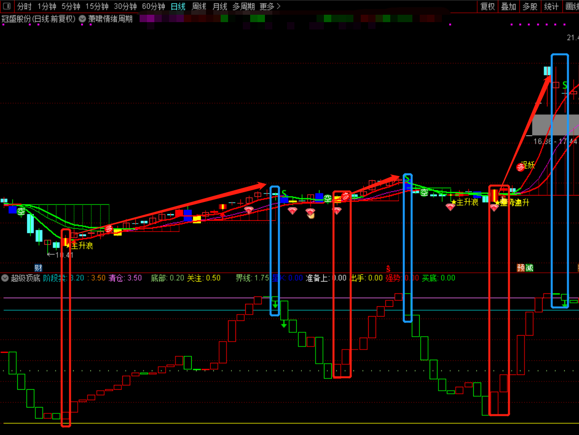 通达信【超级顶底】副图指标，做波段相当不错，源码、贴图、无未来