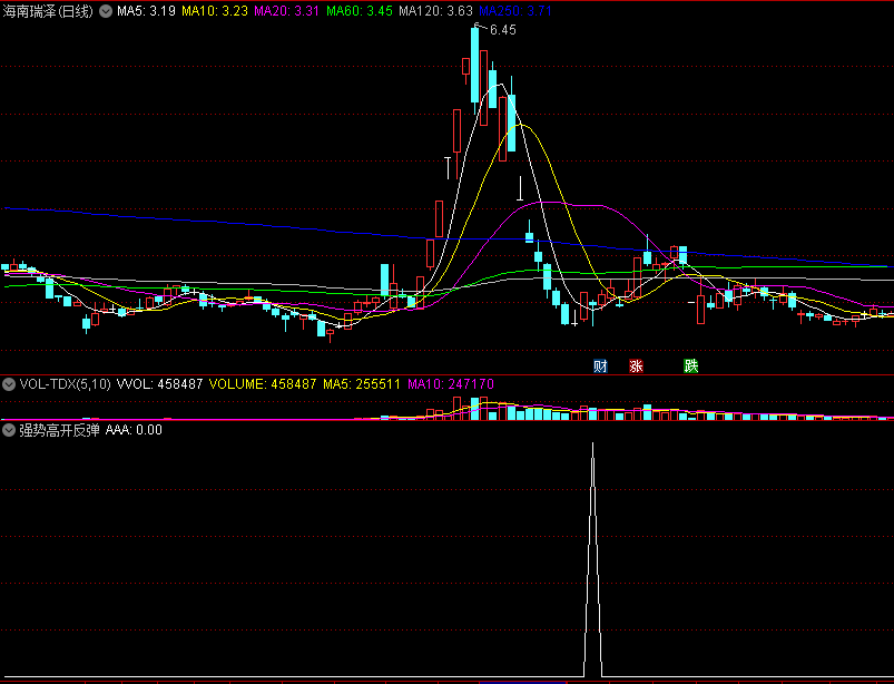 通达信【强势高开反弹】副图/选股指标，源码分享！
