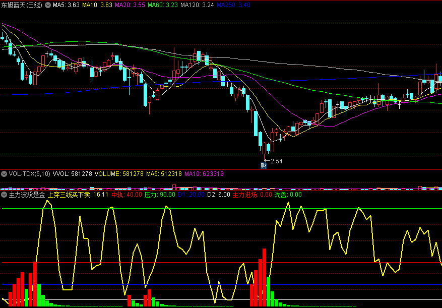 通达信【主力波段是金】副图指标，短中线利器，高成功率准确把握买卖点！