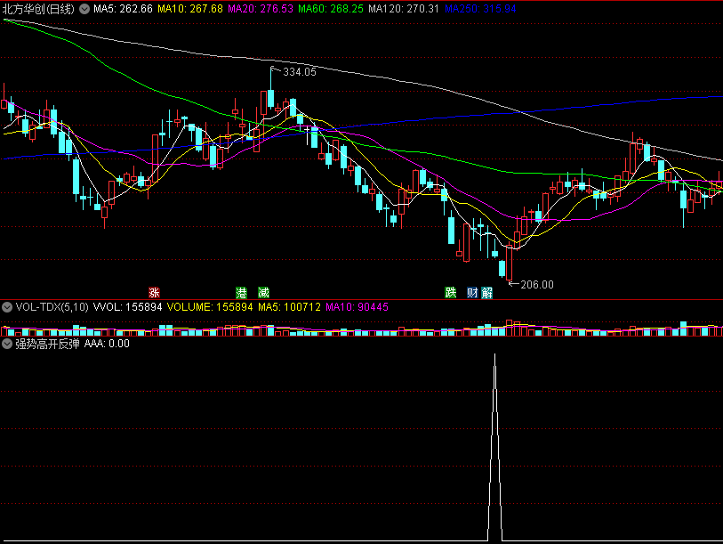 通达信【强势高开反弹】副图/选股指标，源码分享！