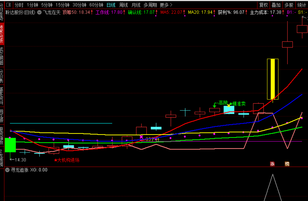 通达信【寻龙追涨】副图/选股公式，综合网上金钻精品指标，源码、贴图