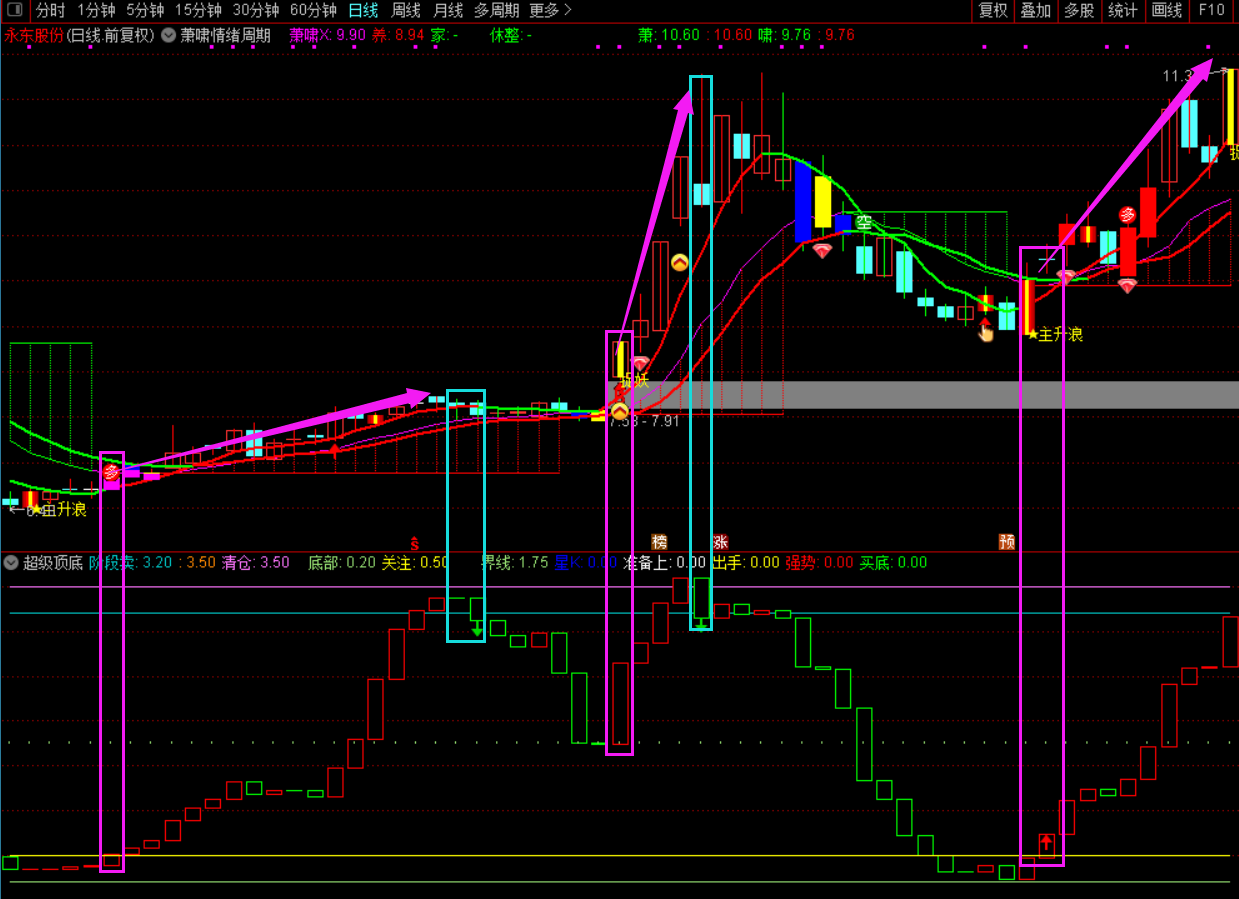 通达信【超级顶底】副图指标，做波段相当不错，源码、贴图、无未来