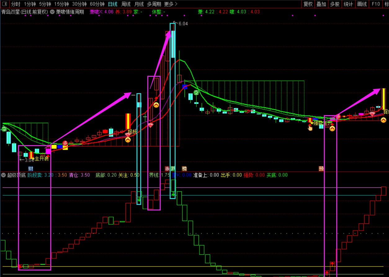通达信【超级顶底】副图指标，做波段相当不错，源码、贴图、无未来