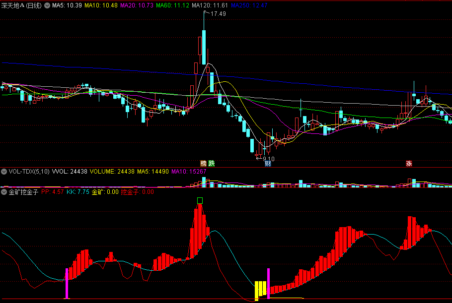 通达信【金矿挖金子】副图指标，红色做多，紫柱是买点！