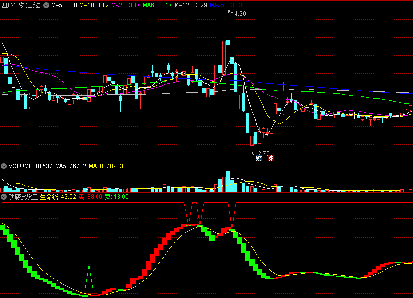 通达信【顶底波段王】副图指标，波段顶与底，轻松区别！