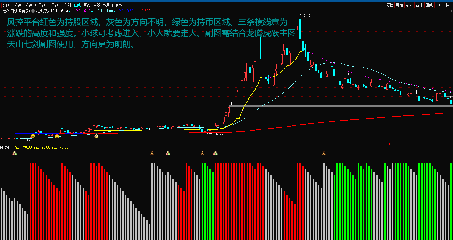 最新重磅——风控平台副图指标火热出炉，散民必看，将风险降至最低，无未来全密