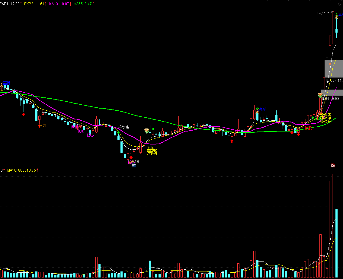 波段王主图指标，双钻时买入，上行通道保证赚钱，源码分享！