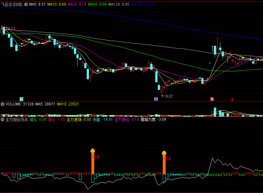 主力加仓可买副图指标，依照增减力度入场，通达信 源码 效果图