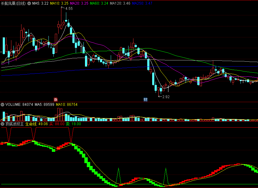 通达信【顶底波段王】副图指标，波段顶与底，轻松区别！