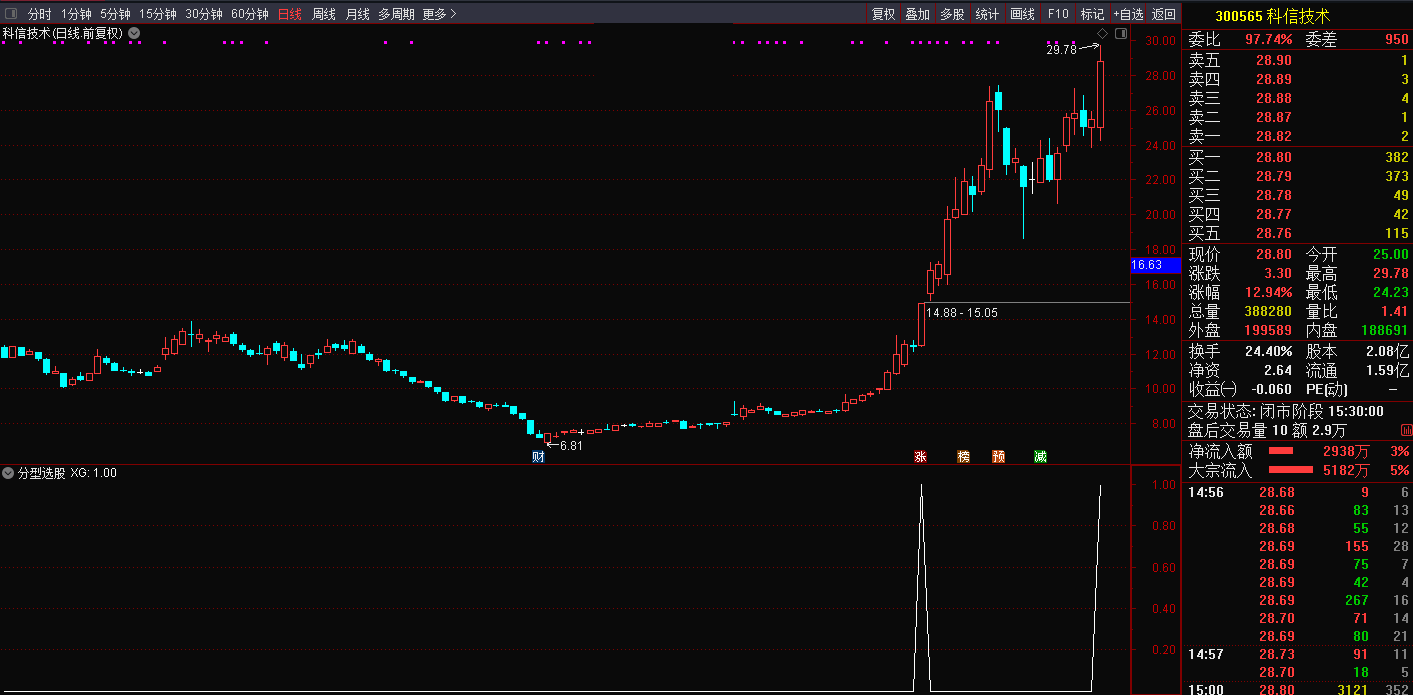 通达信【分型突破与外侧突破】选股公式，预警指标，可用于打板，源码分享！