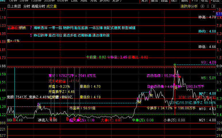 通达信【高姐分时】主图指标，股民福利，一个超级完美的主图！