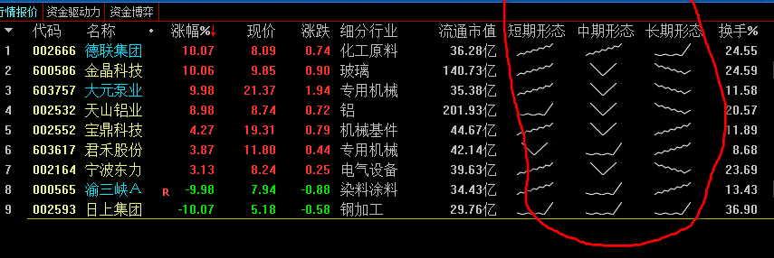 自改【各周期形态值与吸拉派落破】套装选股指标，破译系统自带指标，通达信 源码 效果图