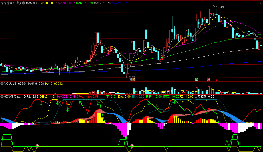 超跌筑底成功副图指标，跌无可跌，做多抄底反弹上行！