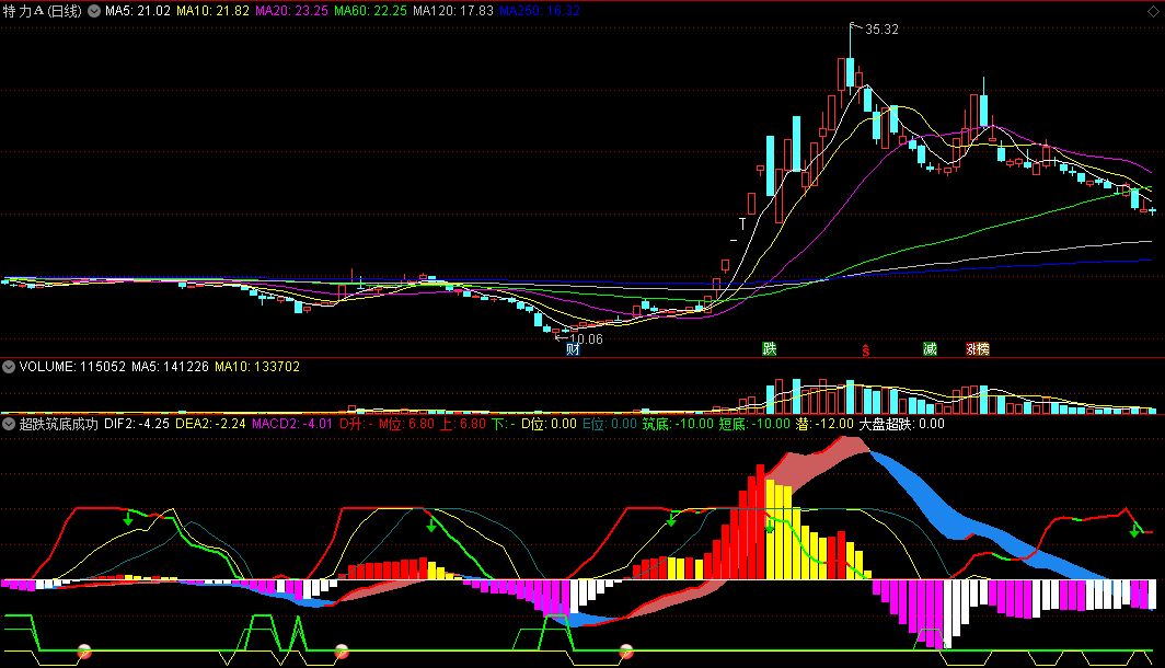 超跌筑底成功副图指标，跌无可跌，做多抄底反弹上行！