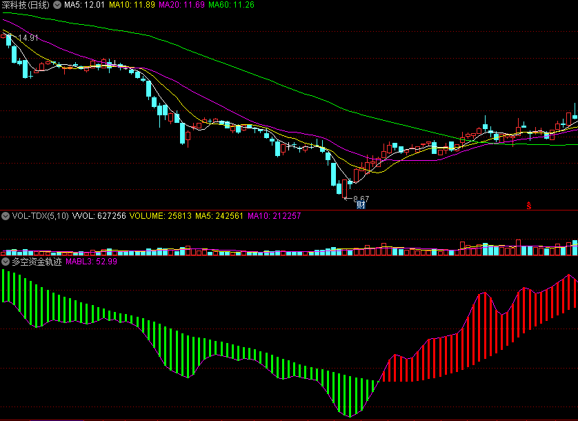 同花顺多空资金轨迹副图公式 涨跌方向指标 源码 效果图