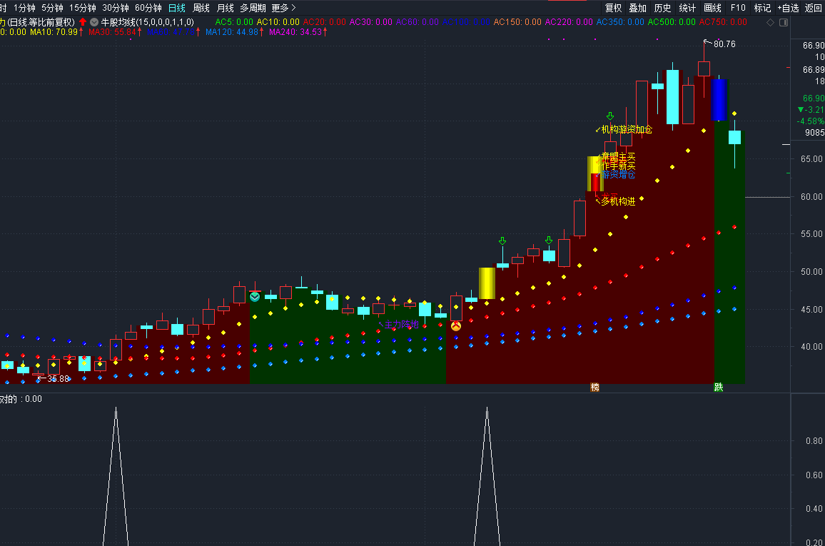 牛不牛副图/选股指标 抓牛股 原创源代码不飘逸 通达信 幅图 贴图 无未来函数