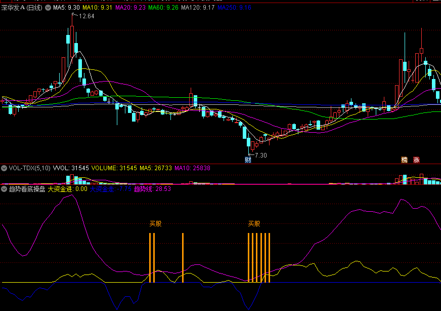 可以闲庭信步无需每时每刻都去关注股价涨跌的跟大资金买股副图公式