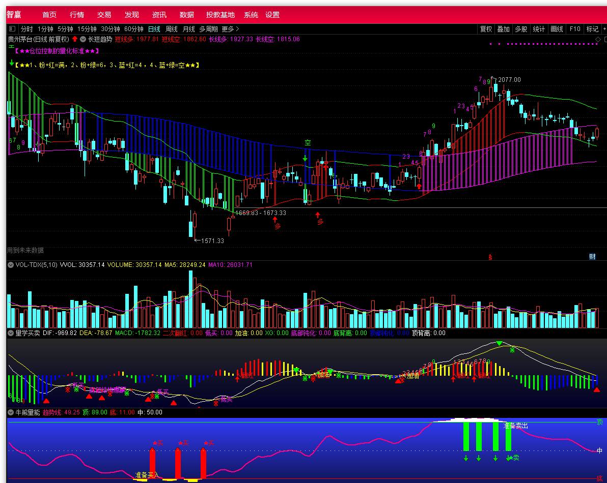 长短趋势通道+量学买卖+牛熊量能，拿出经常获利的组合指标分享给各位股友，今天心情好，股票又赚钱了！
