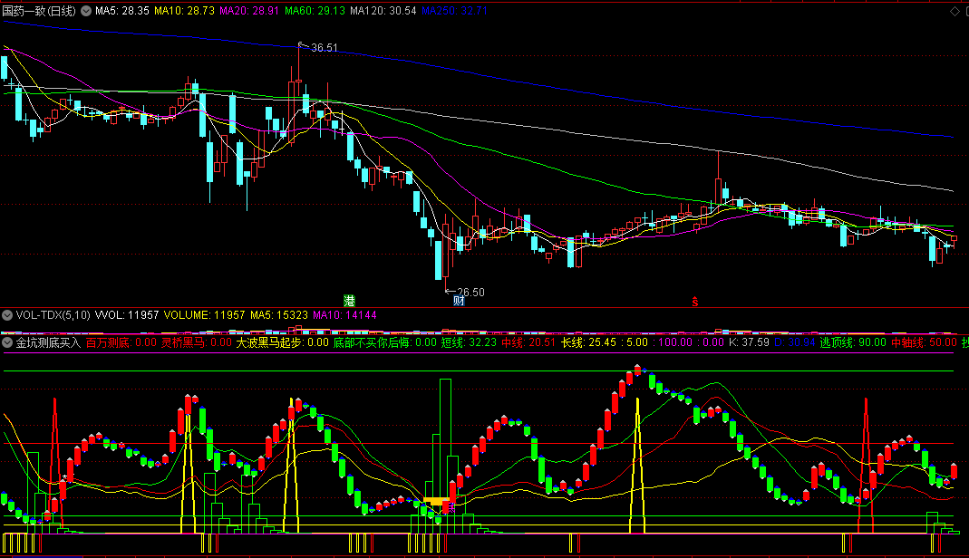金坑测底买入副图指标 百万测底+底买不后悔+黄金坑 三大指标三合一