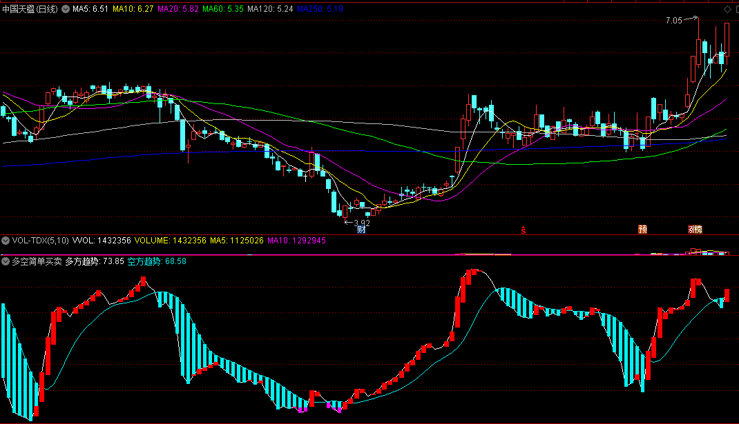 通达信【多空简单买卖】副图指标，两种颜色决定进出，源码分享！