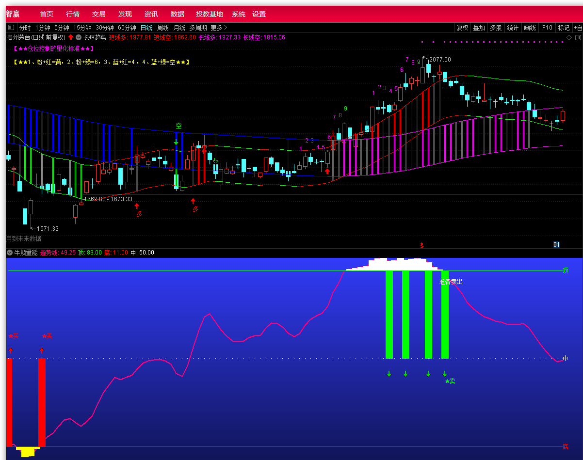 长短趋势通道+量学买卖+牛熊量能，拿出经常获利的组合指标分享给各位股友，今天心情好，股票又赚钱了！