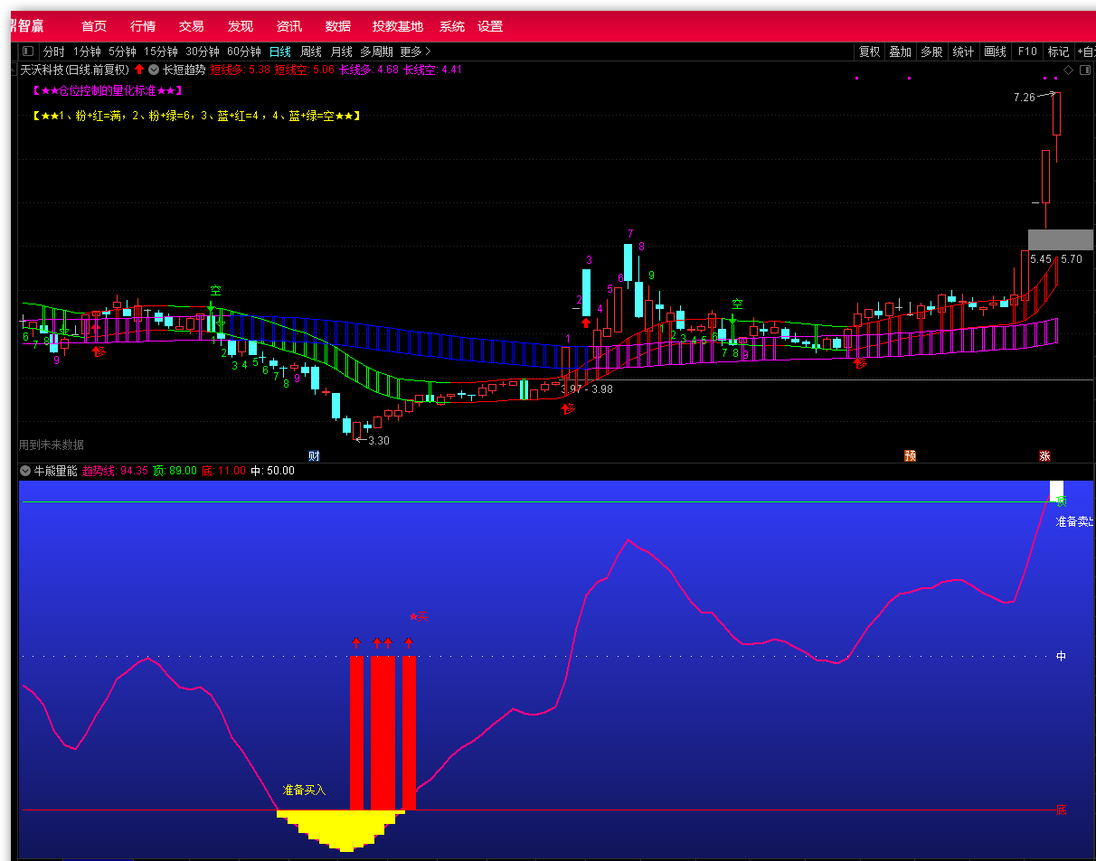 长短趋势通道+量学买卖+牛熊量能，拿出经常获利的组合指标分享给各位股友，今天心情好，股票又赚钱了！
