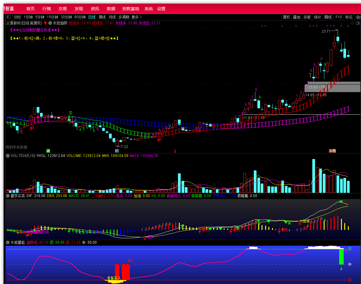 长短趋势通道+量学买卖+牛熊量能，拿出经常获利的组合指标分享给各位股友，今天心情好，股票又赚钱了！