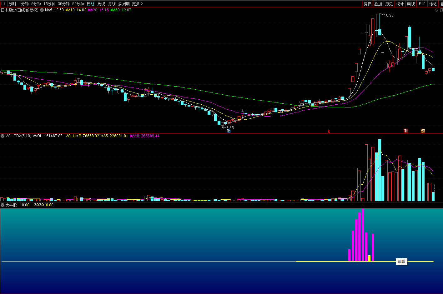 通达信【大牛股信号】副图指标，粉色柱出现可建仓，源码分享！