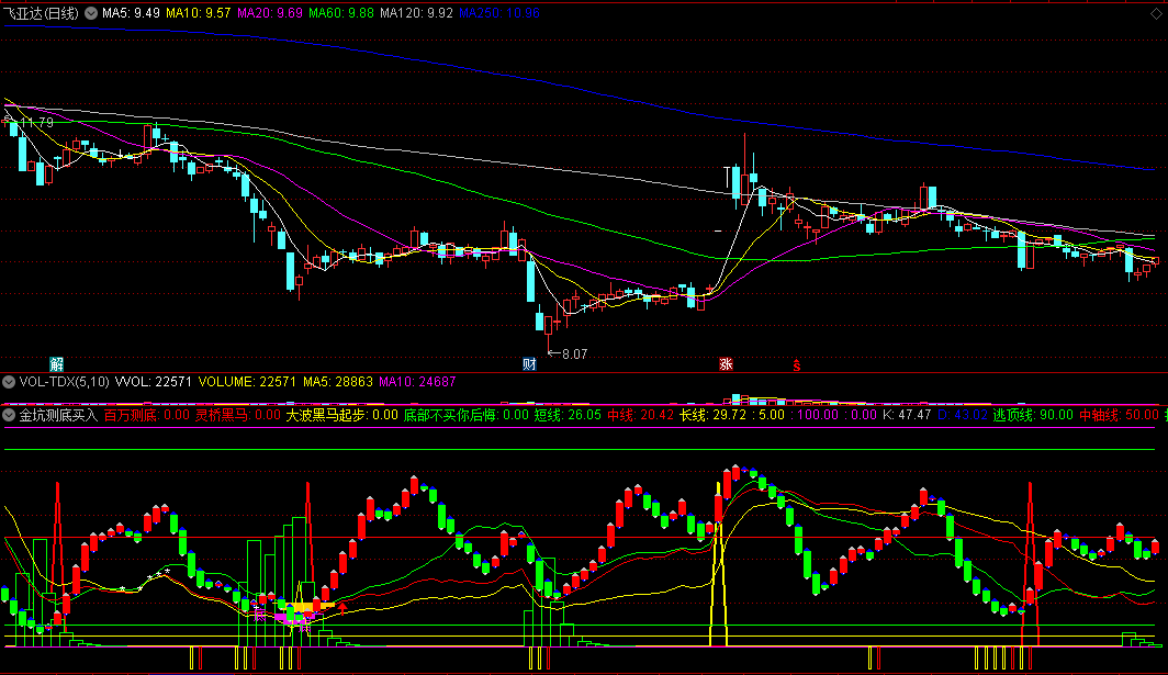 金坑测底买入副图指标 百万测底+底买不后悔+黄金坑 三大指标三合一