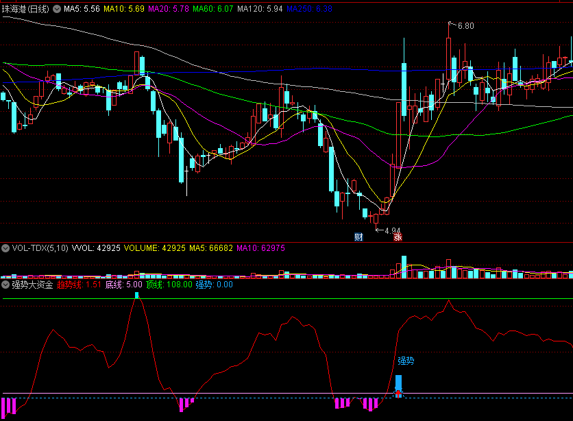 强势大资金副图指标，趋势底部，抓大资金进场信号！