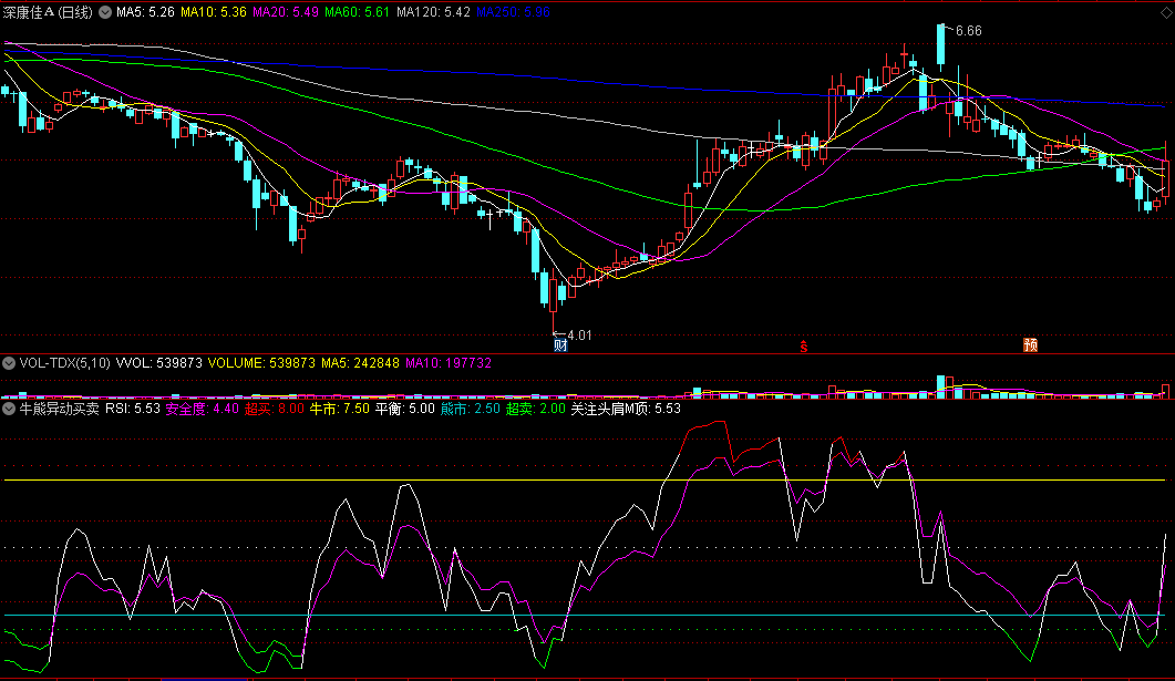 通达信牛熊异动买卖副图指标，自用超买超卖，附有使用方法，源码分享