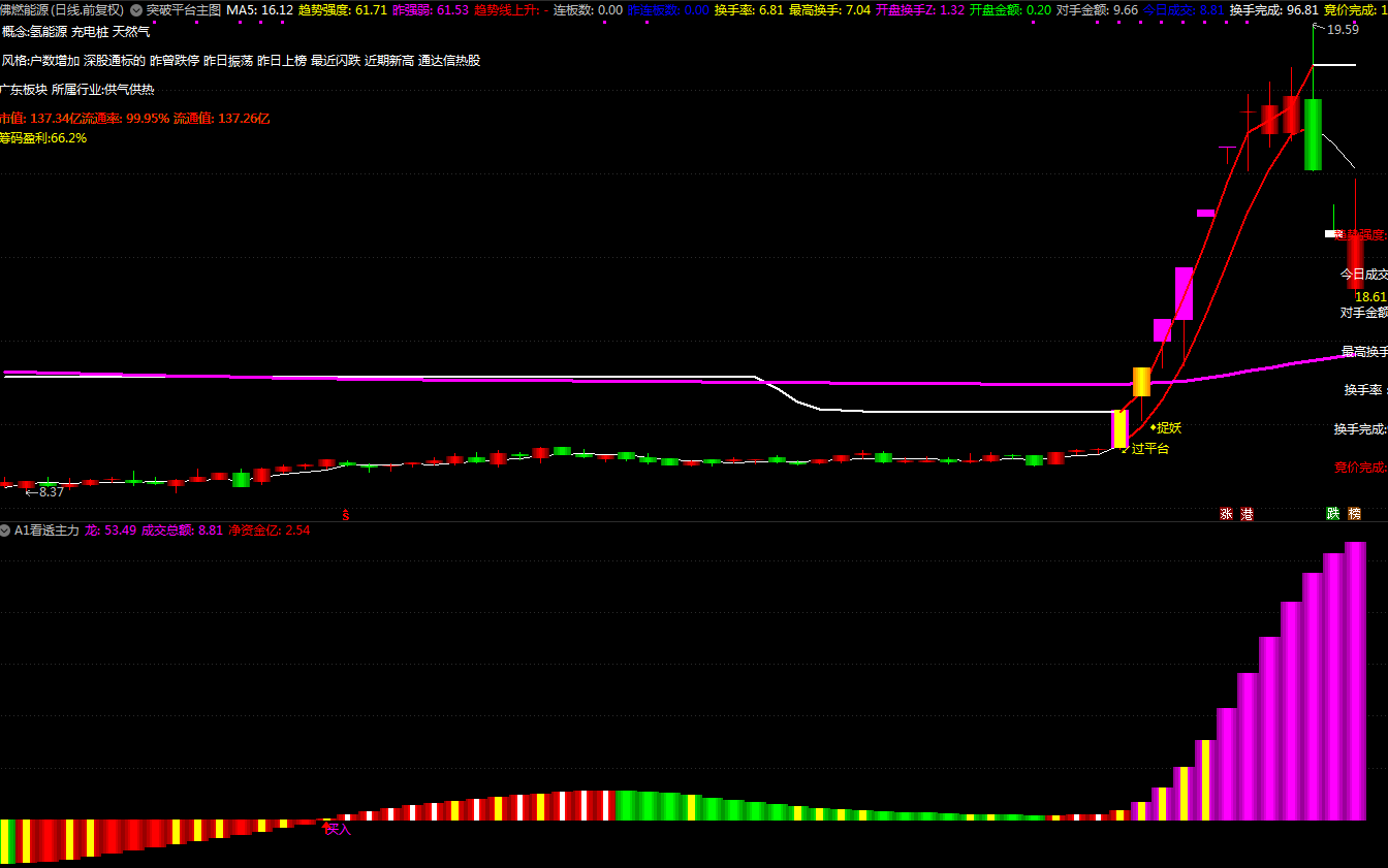 通达信【看透主力】副图指标，适合做长线和做趋势票，防止抓到牛股卖飞！