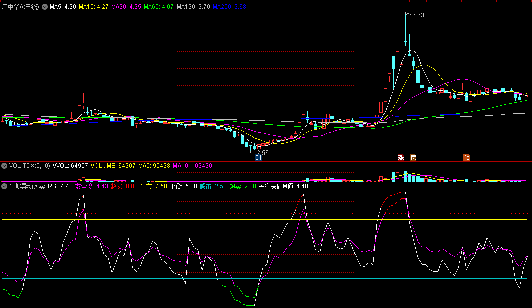 通达信牛熊异动买卖副图指标，自用超买超卖，附有使用方法，源码分享