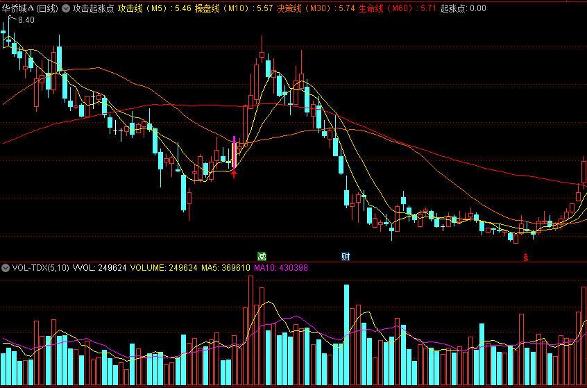 通达信【攻击起涨点】主图指标，据说是私募伍朝辉的操盘绝技，源码分享！