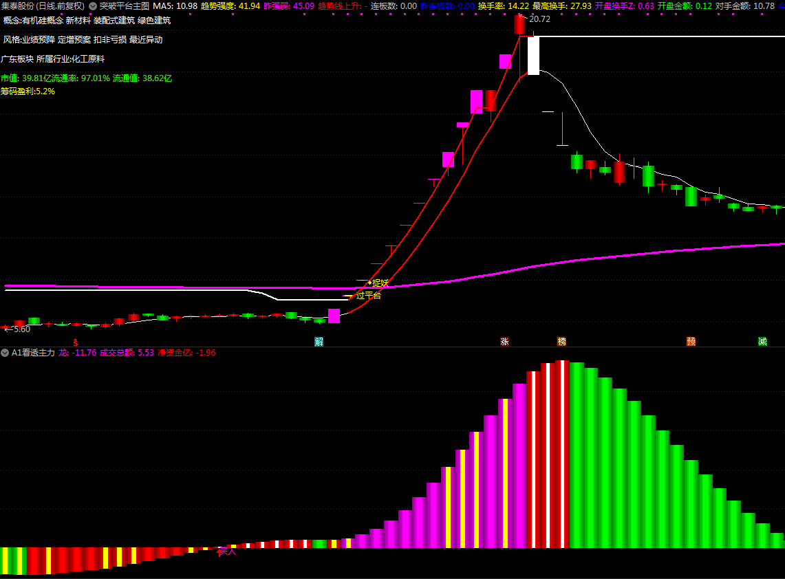 通达信【看透主力】副图指标，适合做长线和做趋势票，防止抓到牛股卖飞！