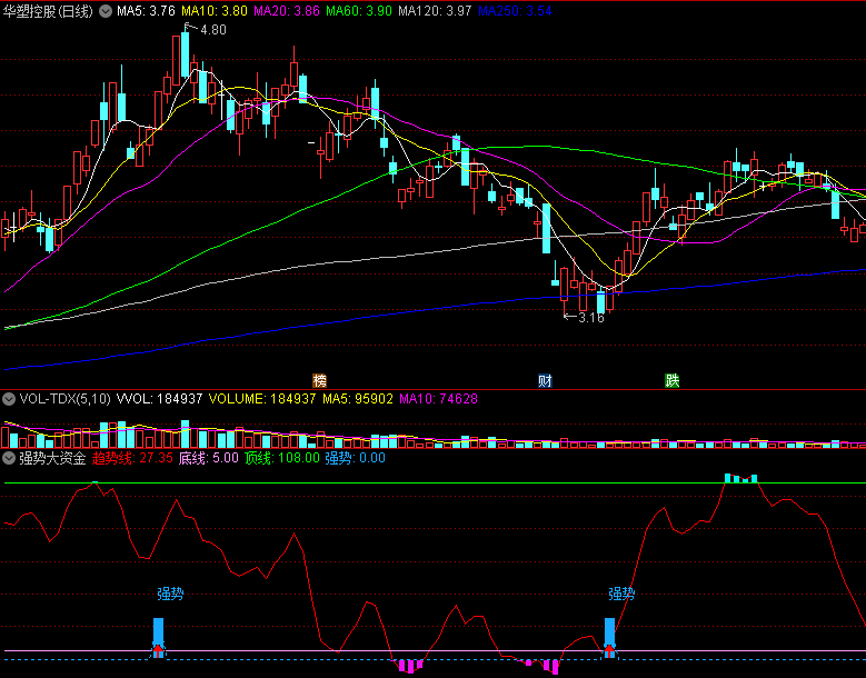 强势大资金副图指标，趋势底部，抓大资金进场信号！