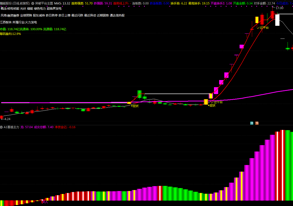通达信【看透主力】副图指标，适合做长线和做趋势票，防止抓到牛股卖飞！