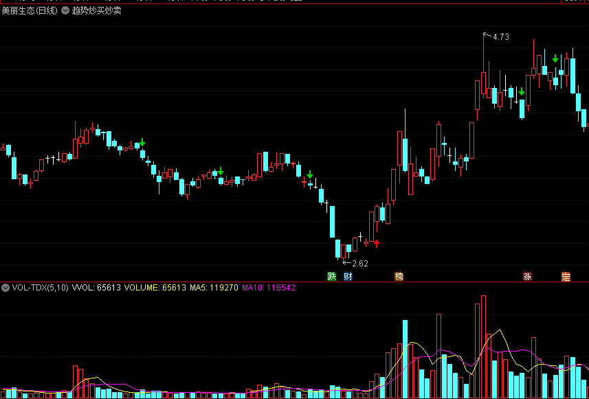 同花顺趋势炒买炒卖主图公式 涨跌趋势买卖点 源码 实测图