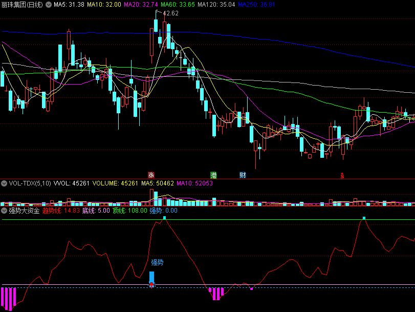 强势大资金副图指标，趋势底部，抓大资金进场信号！
