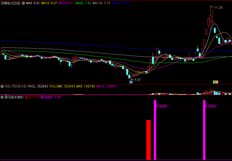 黑马成长有形副图/选股指标 疯狂买入进场 通达信 源码 效果图