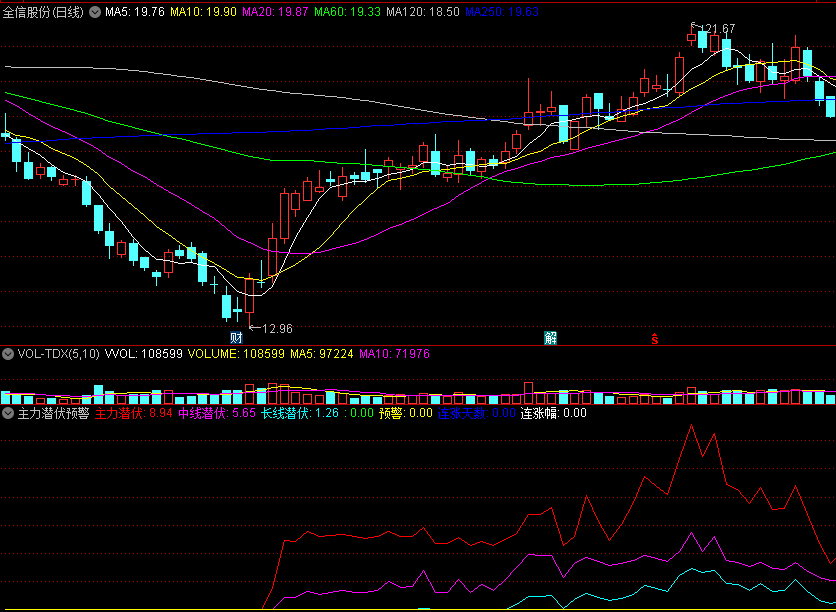 【主力潜伏预警】副图指标 提前发现主力进场 通达信 源码