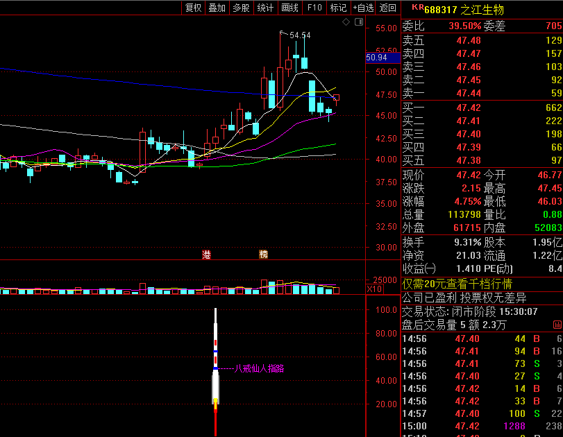 八戒仙人指路副图指标 放量拉升抓牛股 通达信 源码 效果图