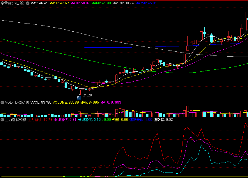 【主力潜伏预警】副图指标 提前发现主力进场 通达信 源码