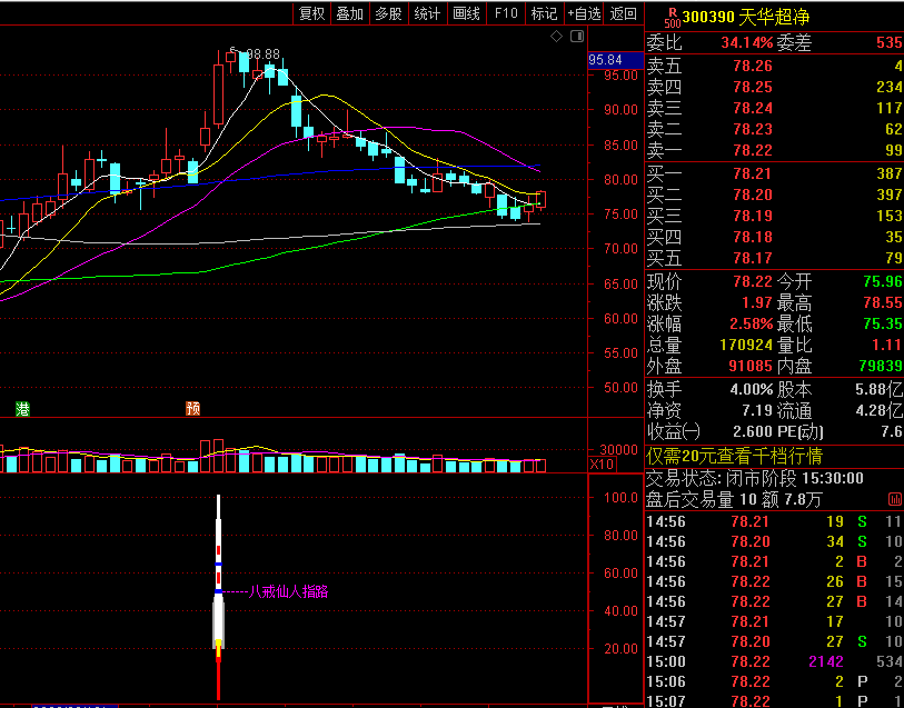八戒仙人指路副图指标 放量拉升抓牛股 通达信 源码 效果图