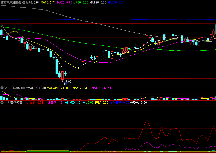 【主力潜伏预警】副图指标 提前发现主力进场 通达信 源码