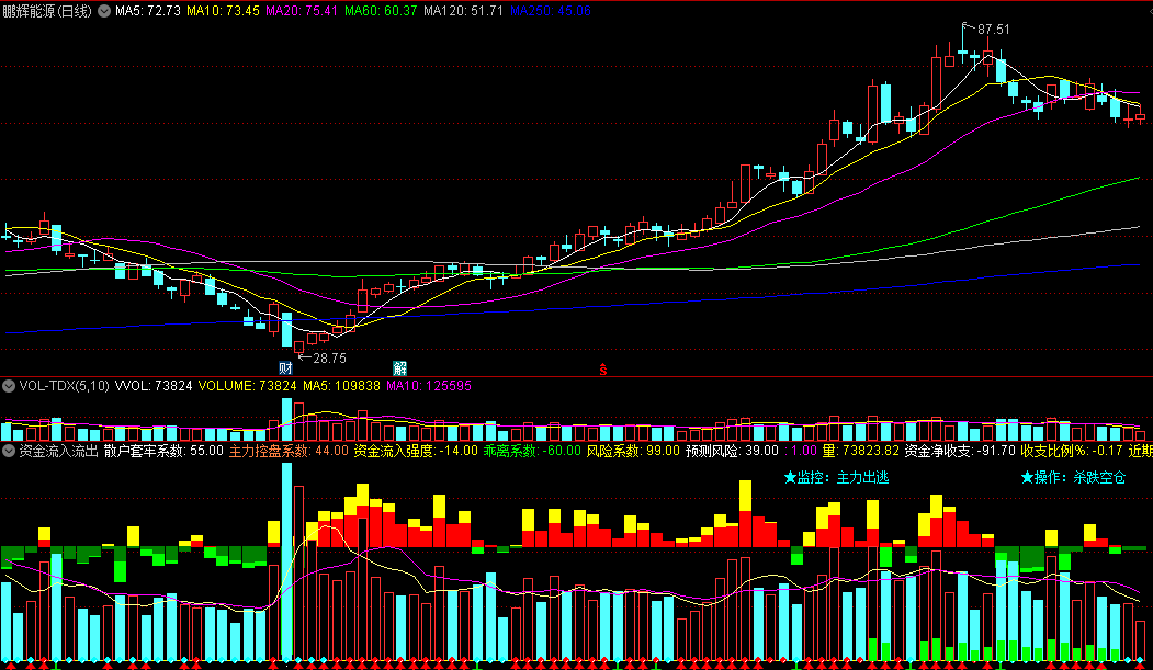 资金流入流出成交量副图指标 监控主力资金回补 通达信 源码