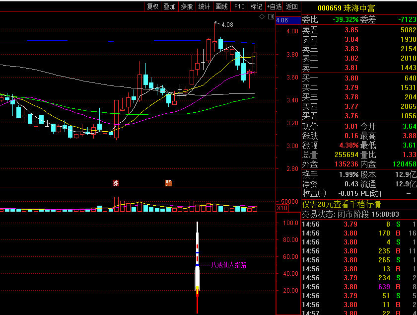 八戒仙人指路副图指标 放量拉升抓牛股 通达信 源码 效果图