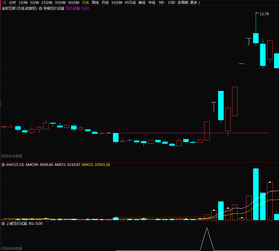 突破压价画线主图/选股指标 一种扑捉牛股或快波段的办法 通达信 源码