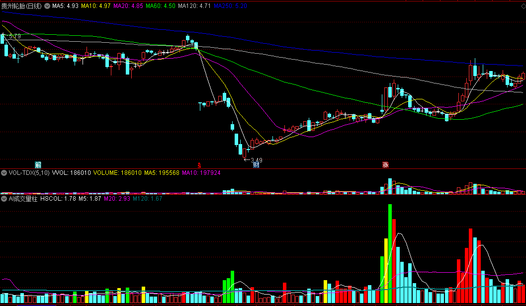 AI成交量柱副图指标 量能活跃度 通达信 源码